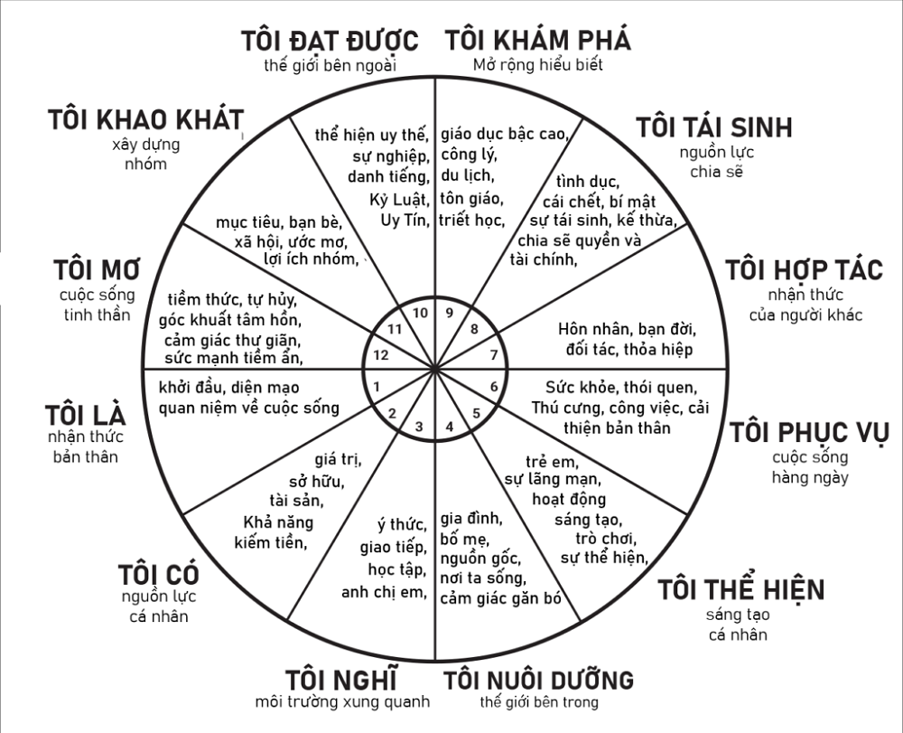 ý nghĩa 12 cung nhà